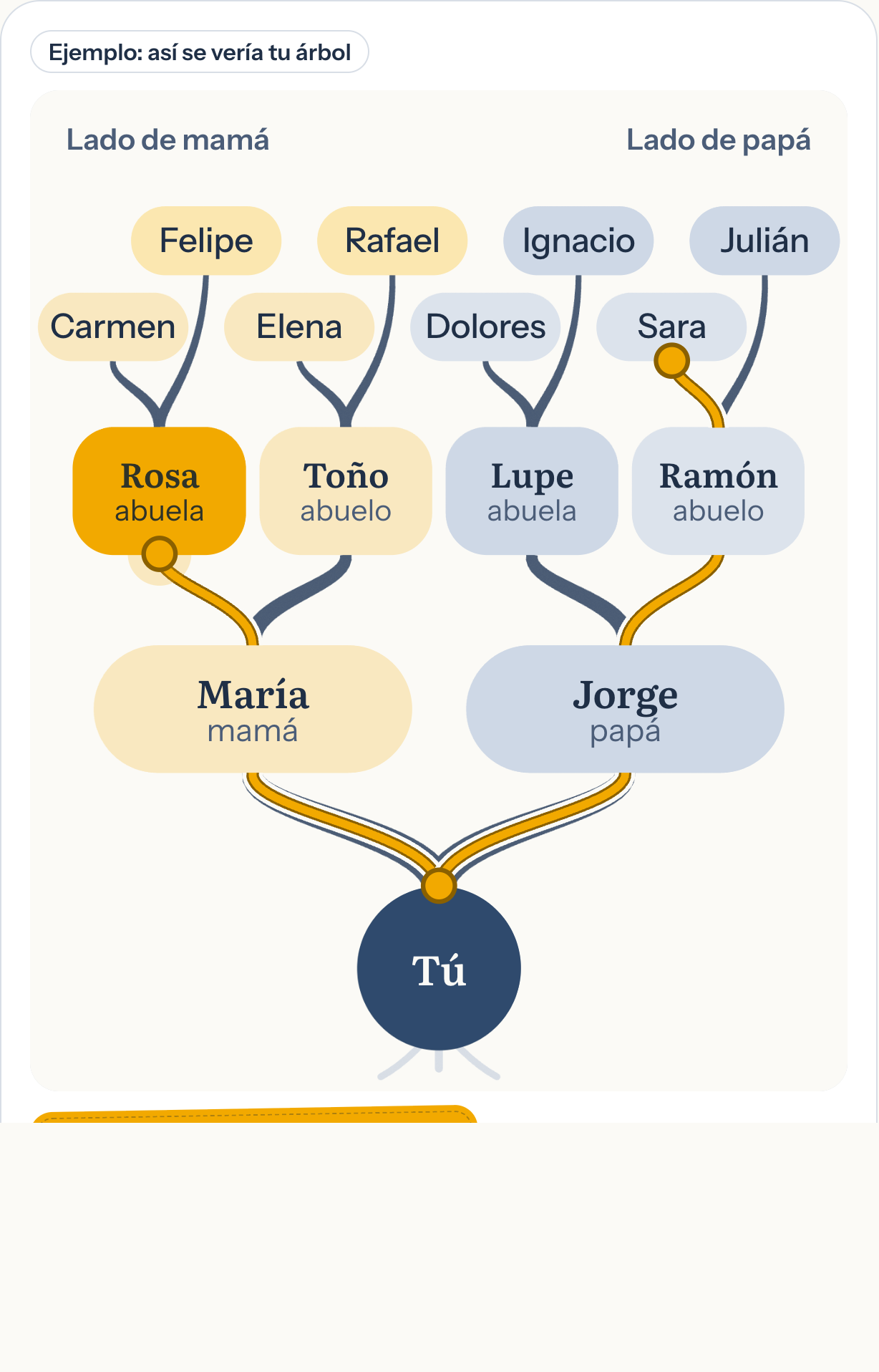 El árbol de ejemplo: tú abajo y tres generaciones en píldoras, con un hilo de cempasúchil